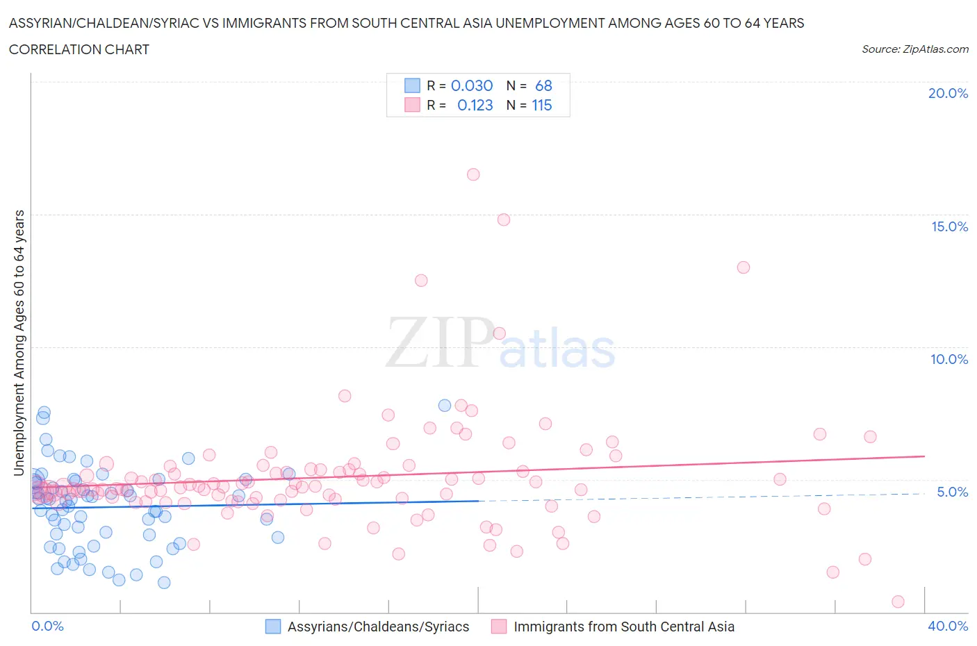 Assyrian/Chaldean/Syriac vs Immigrants from South Central Asia Unemployment Among Ages 60 to 64 years