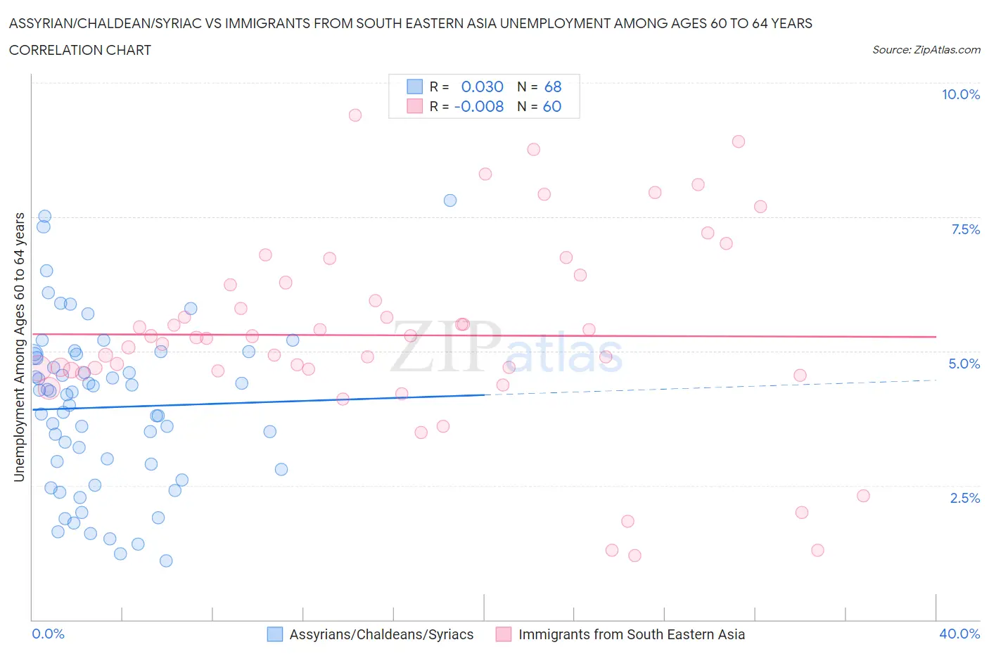 Assyrian/Chaldean/Syriac vs Immigrants from South Eastern Asia Unemployment Among Ages 60 to 64 years