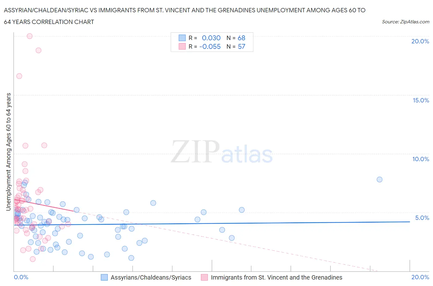 Assyrian/Chaldean/Syriac vs Immigrants from St. Vincent and the Grenadines Unemployment Among Ages 60 to 64 years