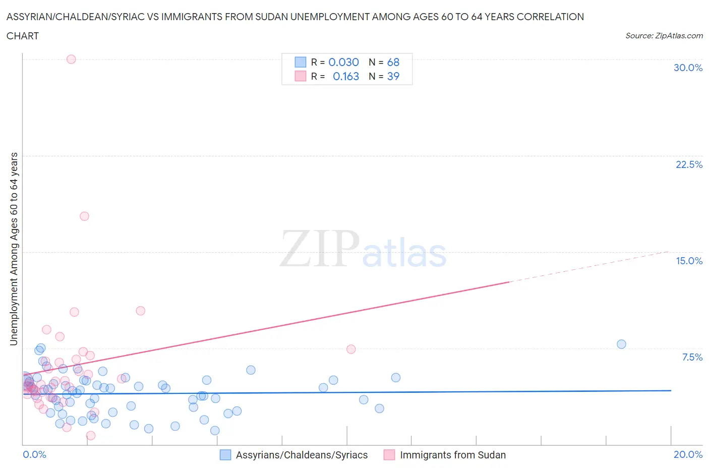 Assyrian/Chaldean/Syriac vs Immigrants from Sudan Unemployment Among Ages 60 to 64 years