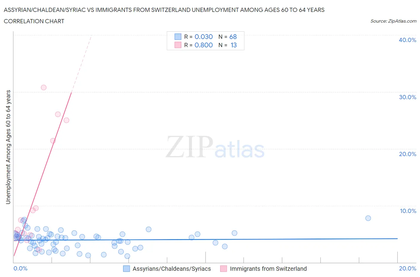 Assyrian/Chaldean/Syriac vs Immigrants from Switzerland Unemployment Among Ages 60 to 64 years