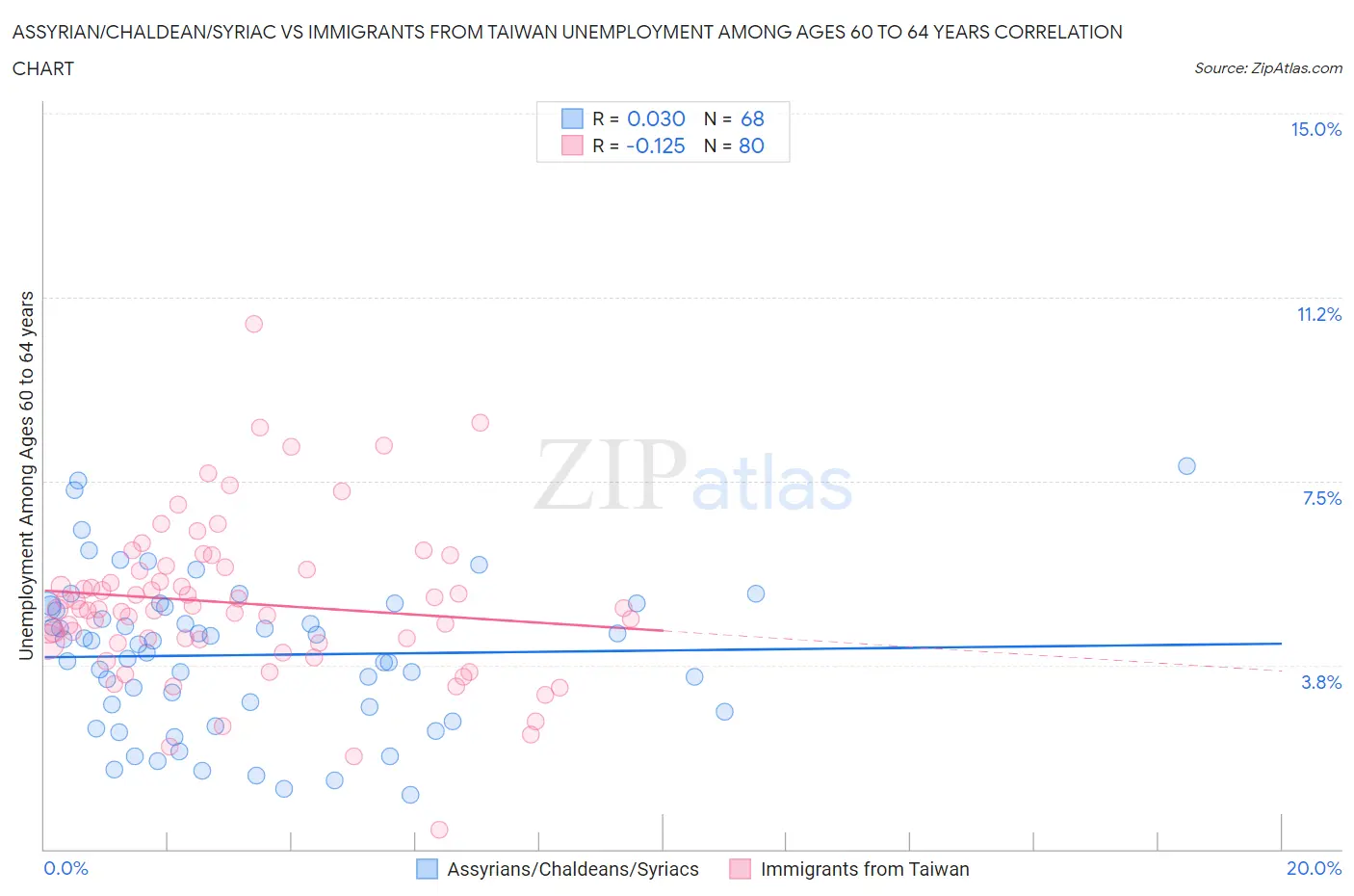 Assyrian/Chaldean/Syriac vs Immigrants from Taiwan Unemployment Among Ages 60 to 64 years