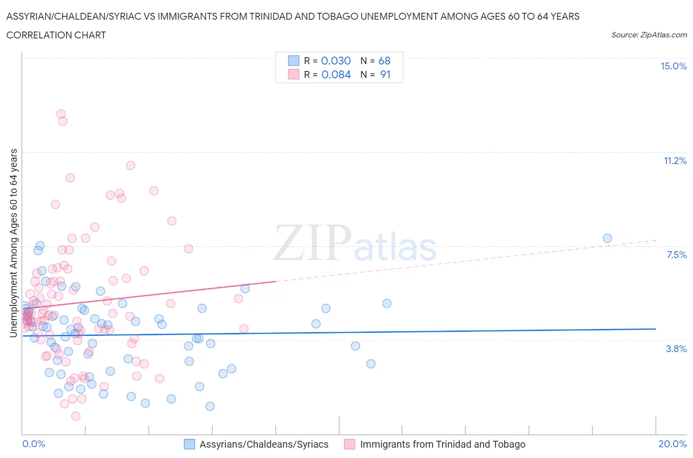 Assyrian/Chaldean/Syriac vs Immigrants from Trinidad and Tobago Unemployment Among Ages 60 to 64 years