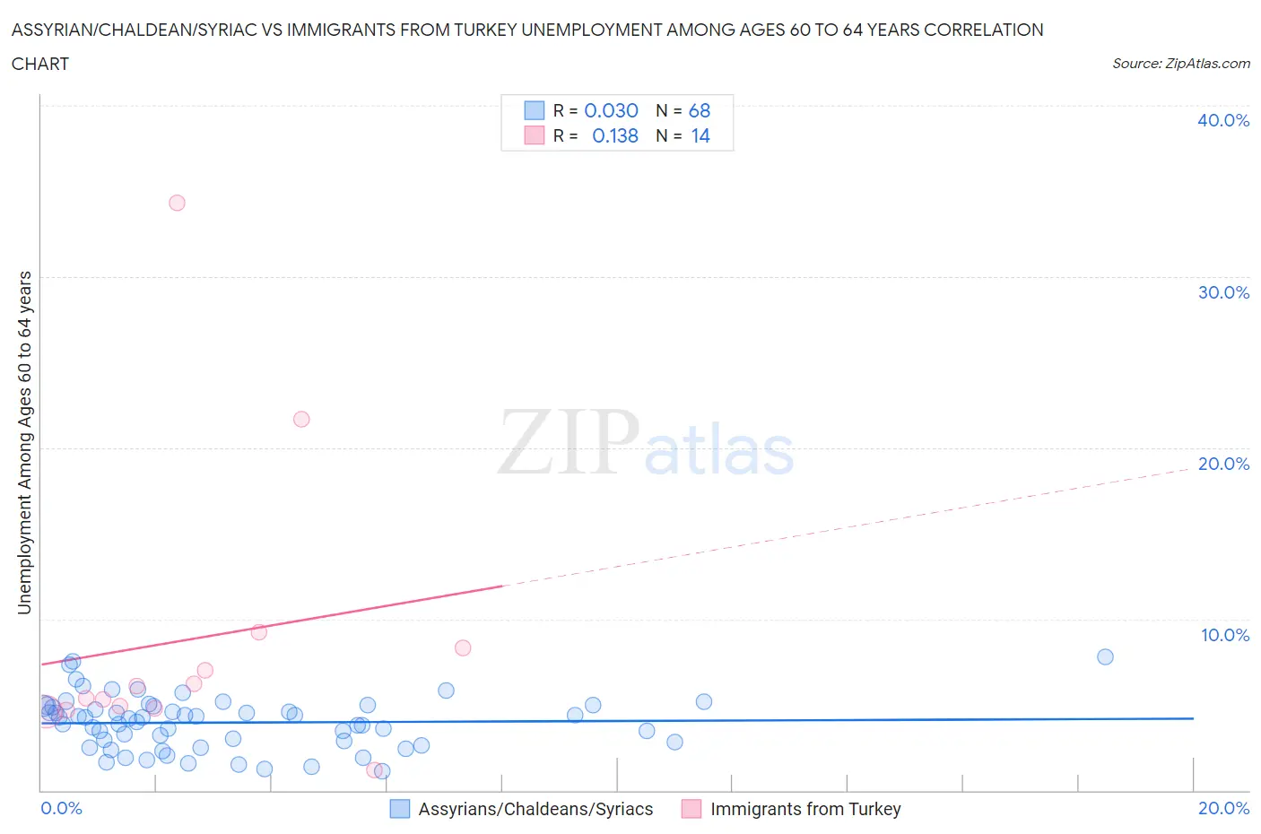 Assyrian/Chaldean/Syriac vs Immigrants from Turkey Unemployment Among Ages 60 to 64 years
