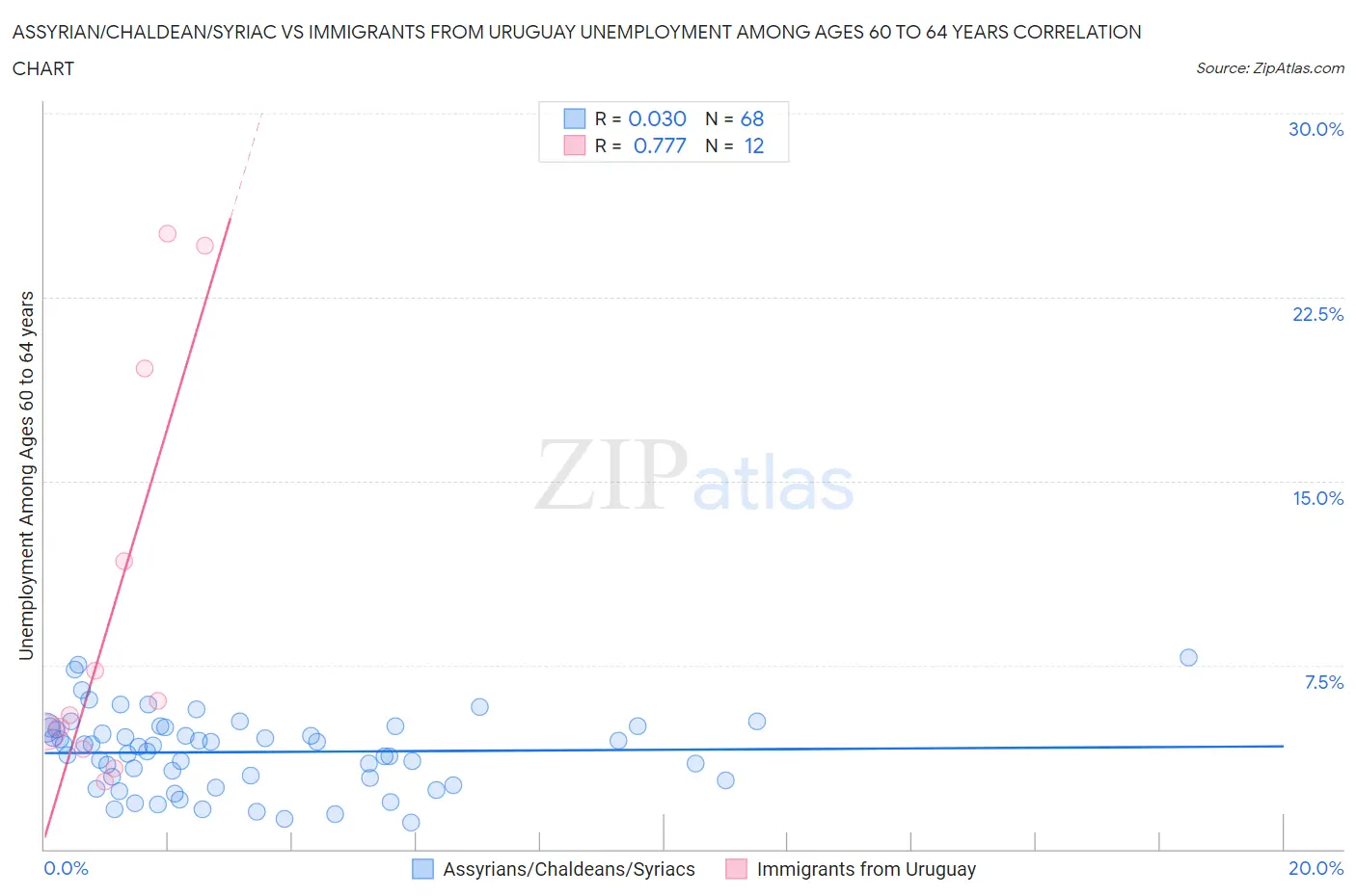 Assyrian/Chaldean/Syriac vs Immigrants from Uruguay Unemployment Among Ages 60 to 64 years