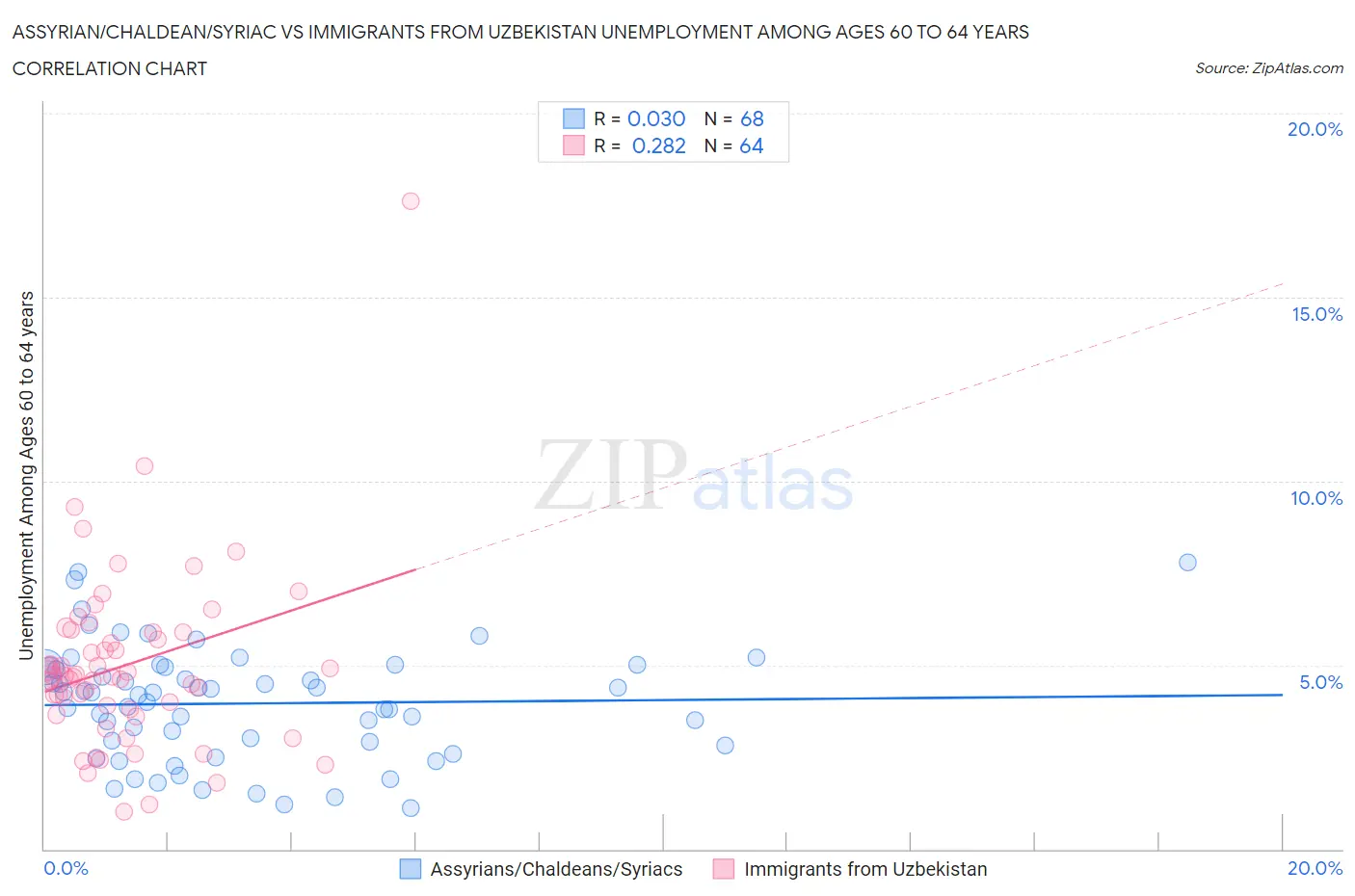 Assyrian/Chaldean/Syriac vs Immigrants from Uzbekistan Unemployment Among Ages 60 to 64 years