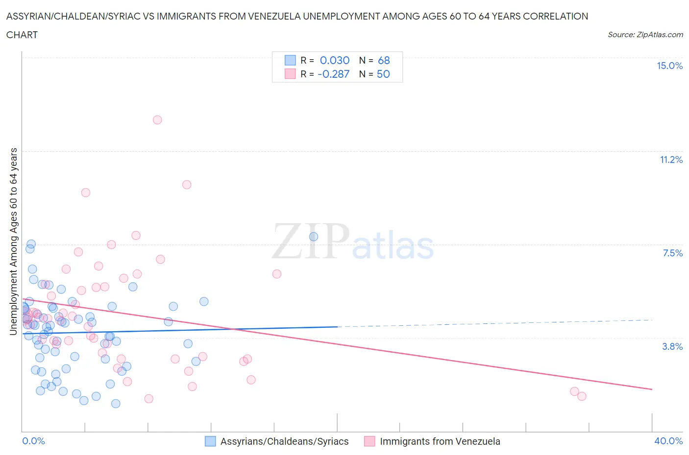 Assyrian/Chaldean/Syriac vs Immigrants from Venezuela Unemployment Among Ages 60 to 64 years