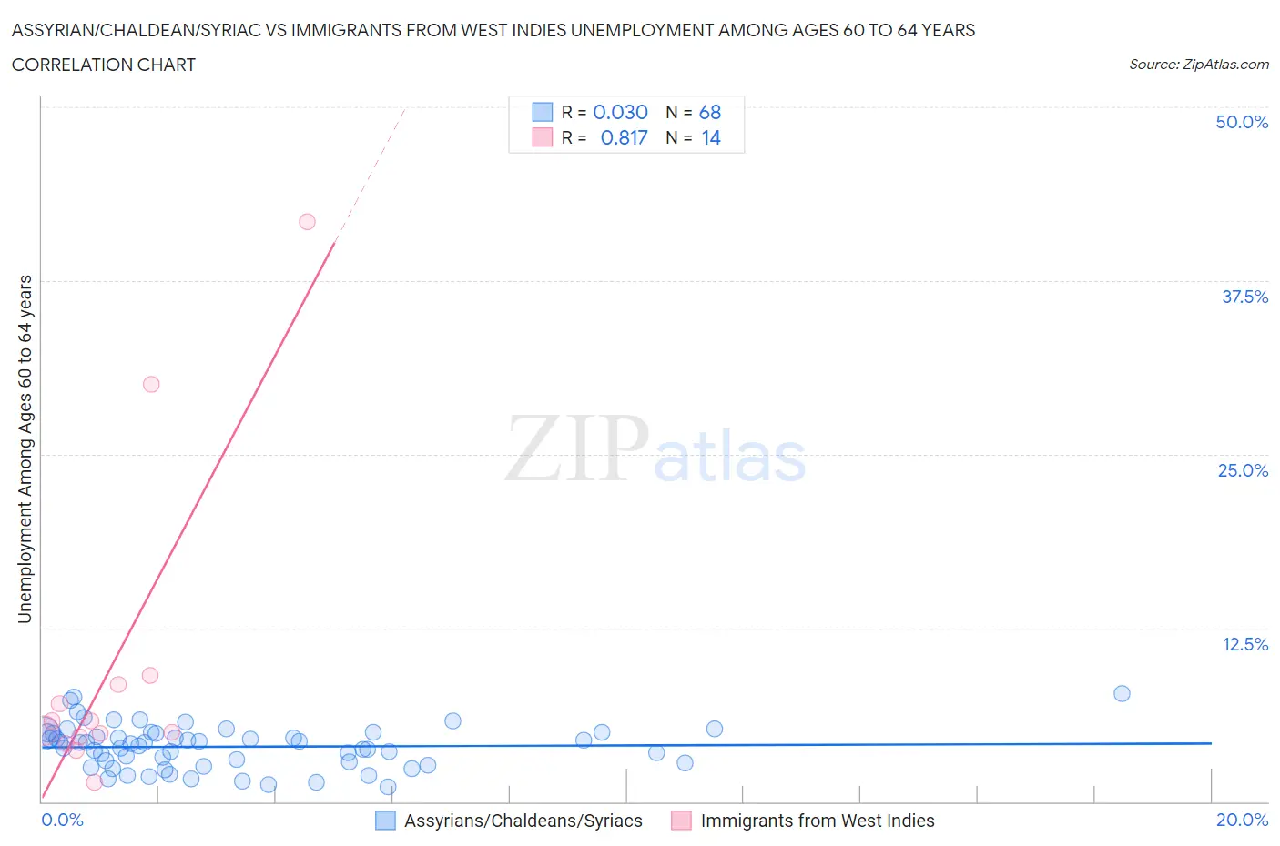 Assyrian/Chaldean/Syriac vs Immigrants from West Indies Unemployment Among Ages 60 to 64 years