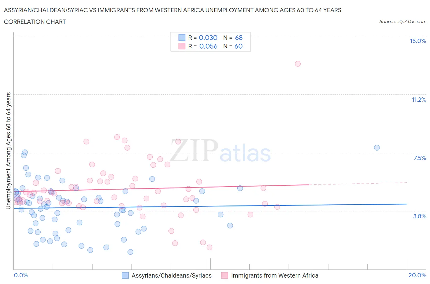 Assyrian/Chaldean/Syriac vs Immigrants from Western Africa Unemployment Among Ages 60 to 64 years