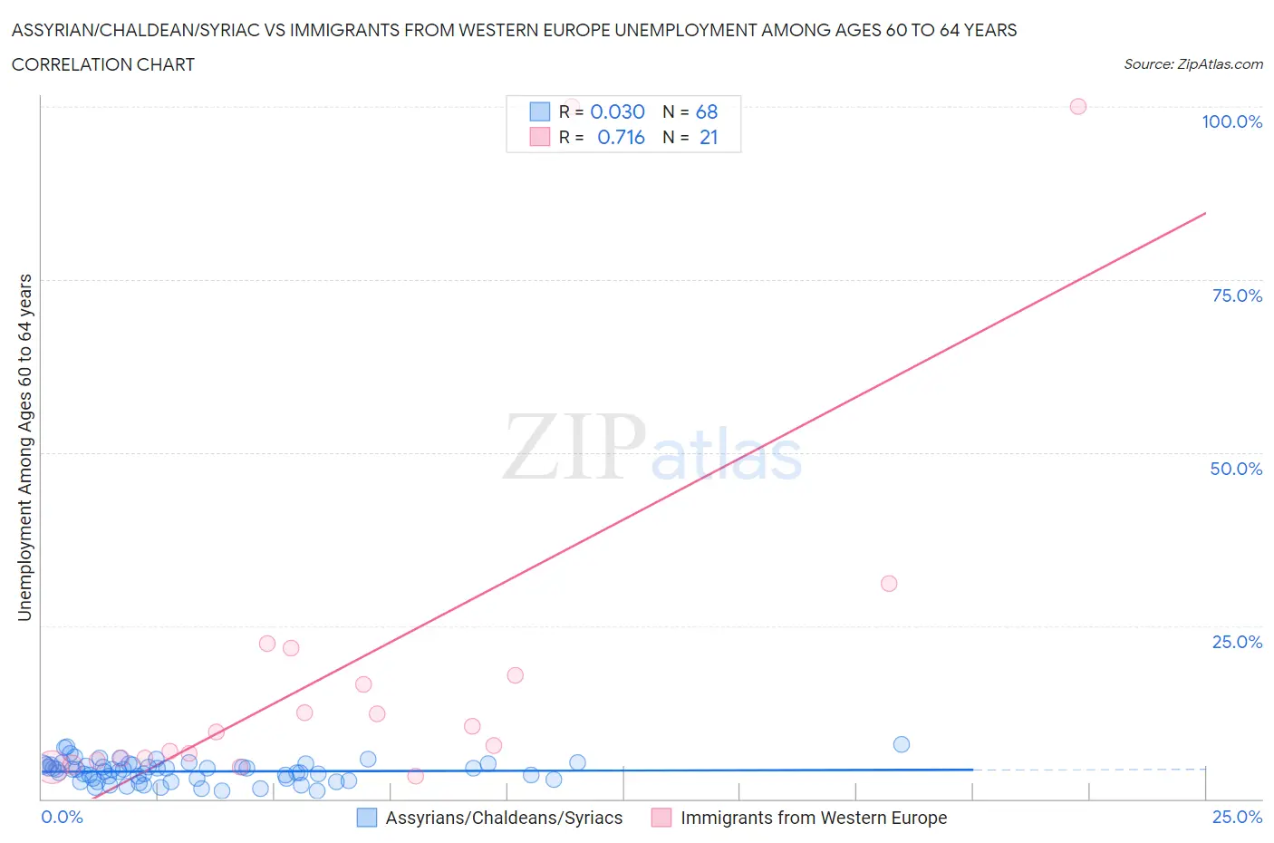 Assyrian/Chaldean/Syriac vs Immigrants from Western Europe Unemployment Among Ages 60 to 64 years