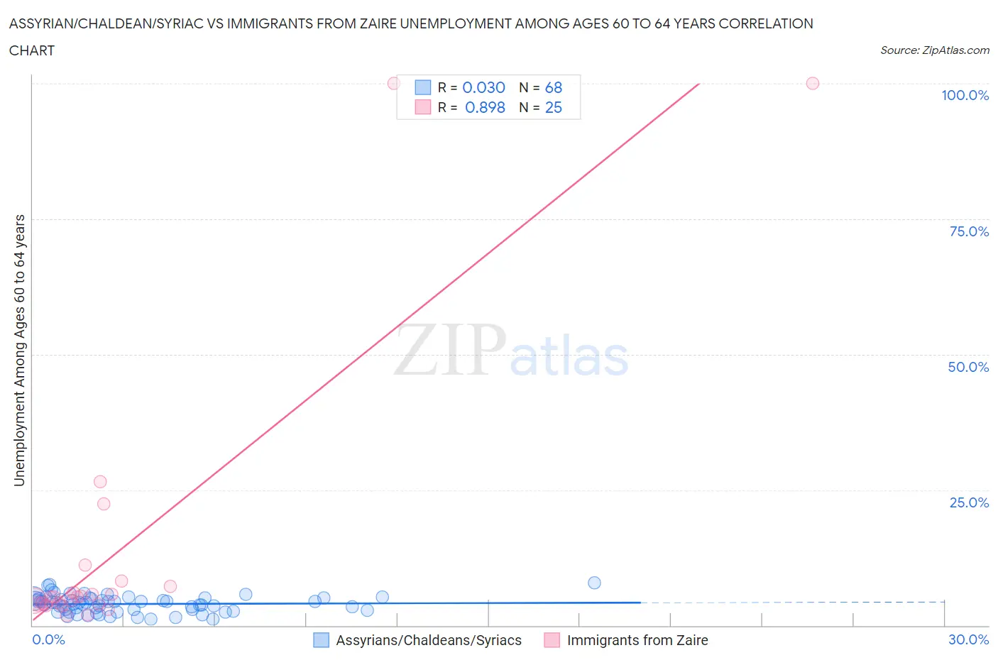 Assyrian/Chaldean/Syriac vs Immigrants from Zaire Unemployment Among Ages 60 to 64 years