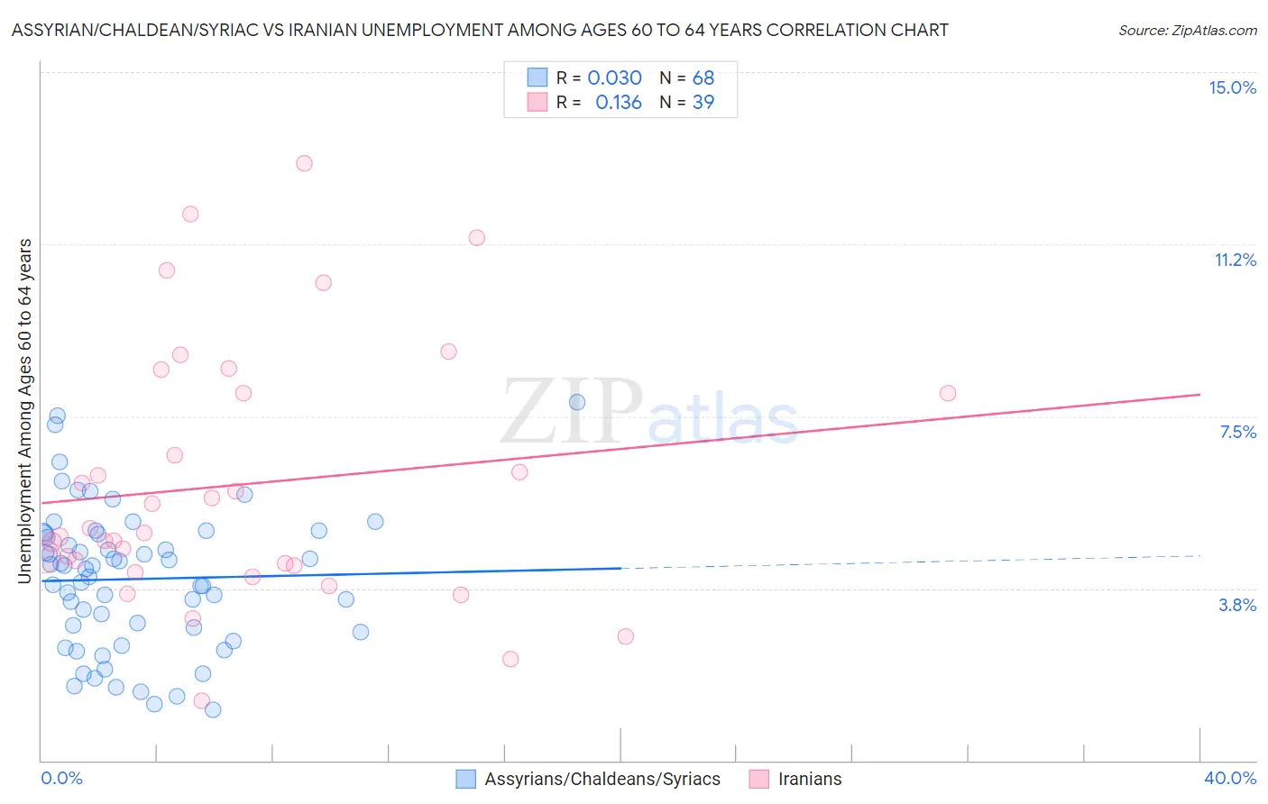 Assyrian/Chaldean/Syriac vs Iranian Unemployment Among Ages 60 to 64 years