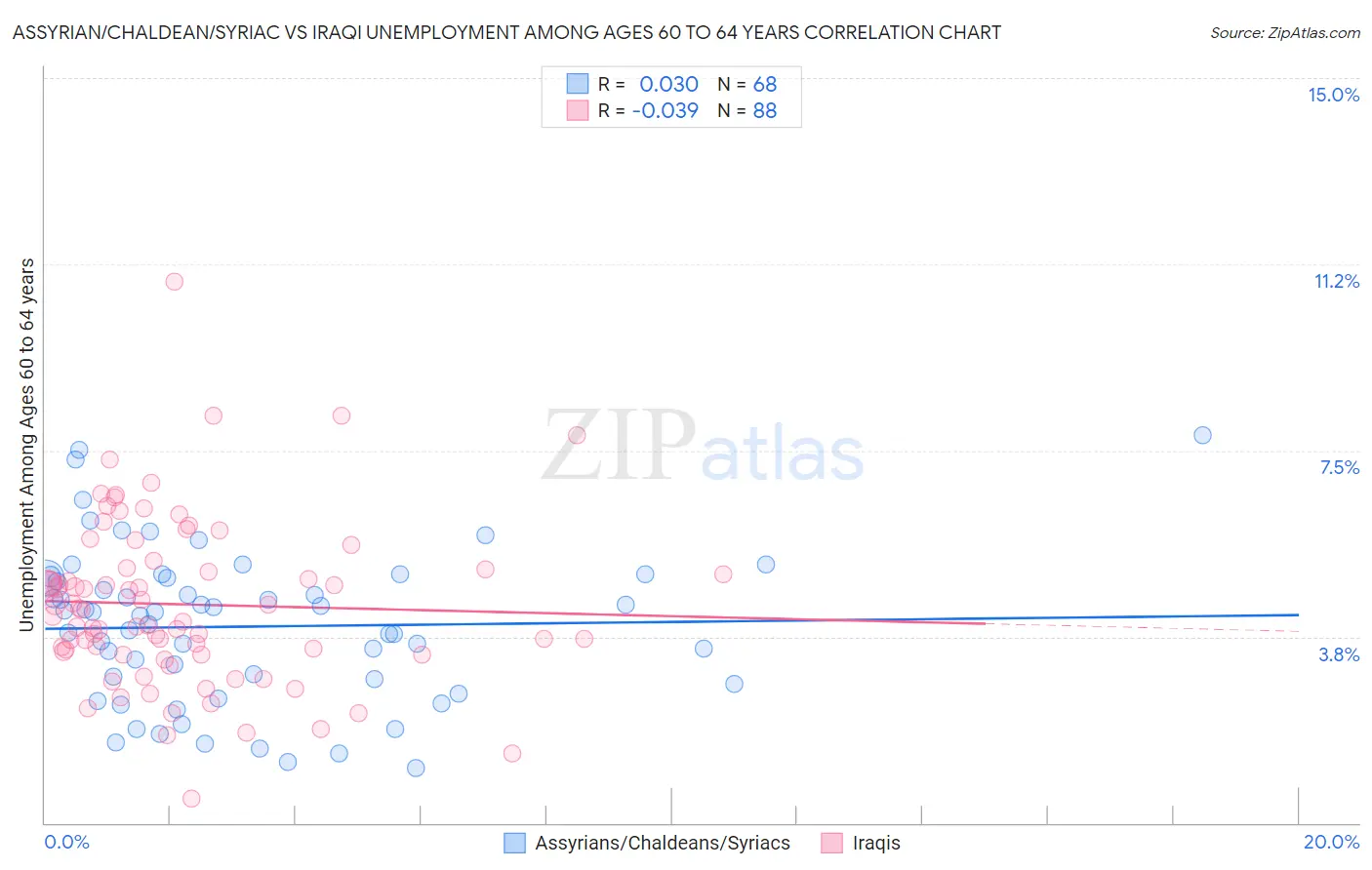 Assyrian/Chaldean/Syriac vs Iraqi Unemployment Among Ages 60 to 64 years