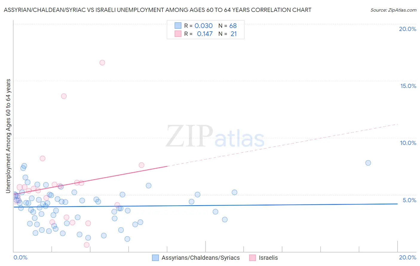 Assyrian/Chaldean/Syriac vs Israeli Unemployment Among Ages 60 to 64 years