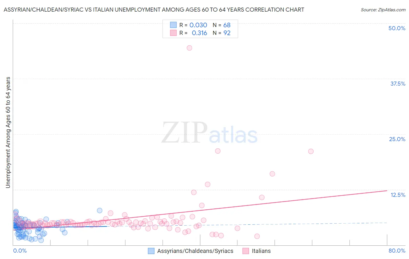 Assyrian/Chaldean/Syriac vs Italian Unemployment Among Ages 60 to 64 years