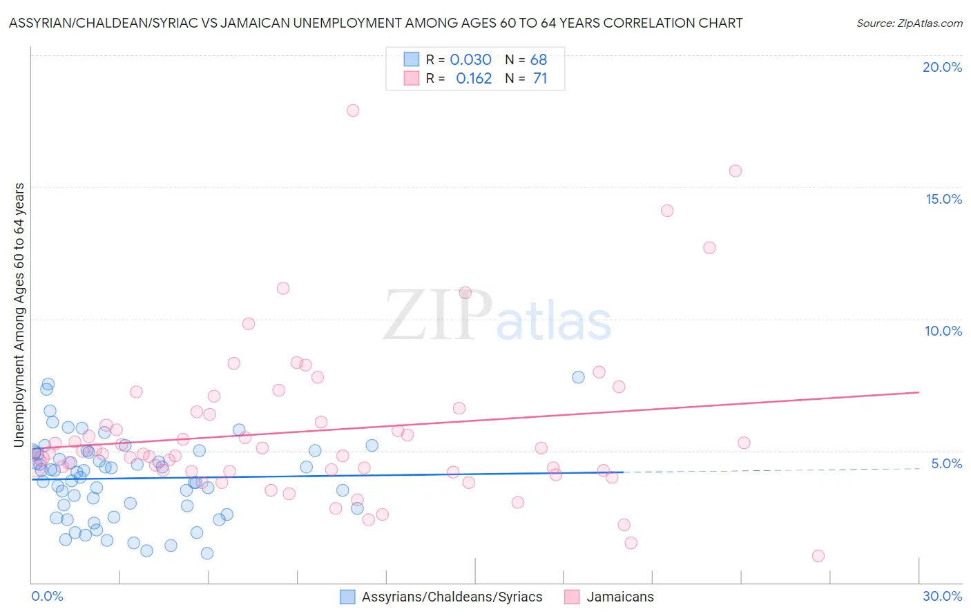 Assyrian/Chaldean/Syriac vs Jamaican Unemployment Among Ages 60 to 64 years