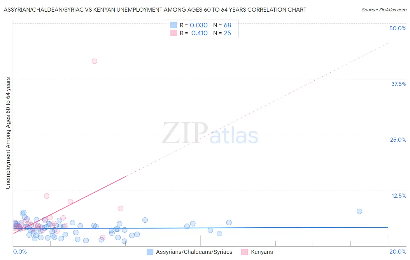 Assyrian/Chaldean/Syriac vs Kenyan Unemployment Among Ages 60 to 64 years