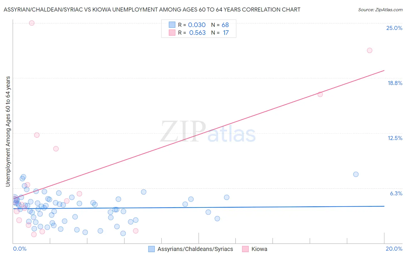 Assyrian/Chaldean/Syriac vs Kiowa Unemployment Among Ages 60 to 64 years