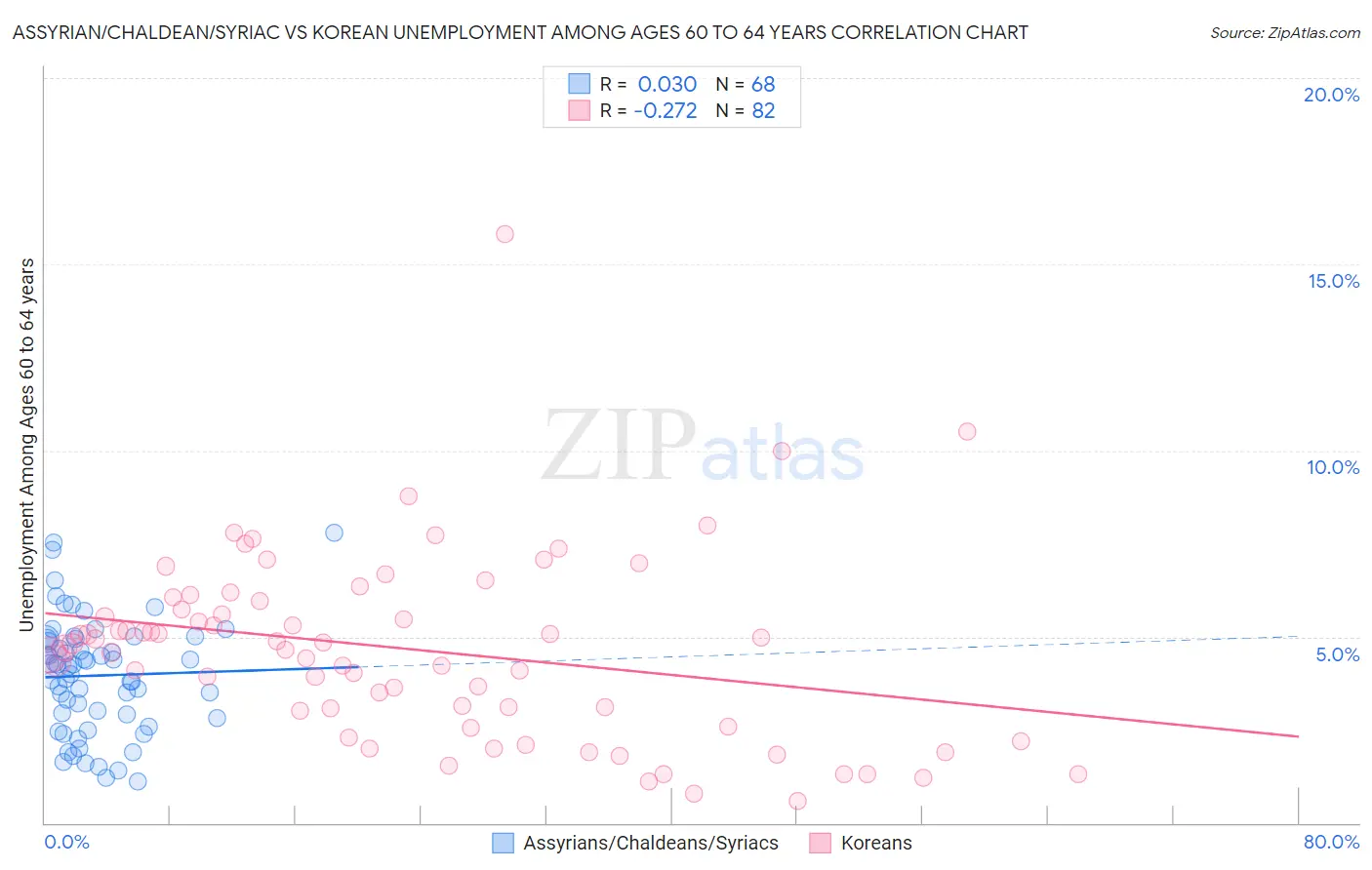 Assyrian/Chaldean/Syriac vs Korean Unemployment Among Ages 60 to 64 years