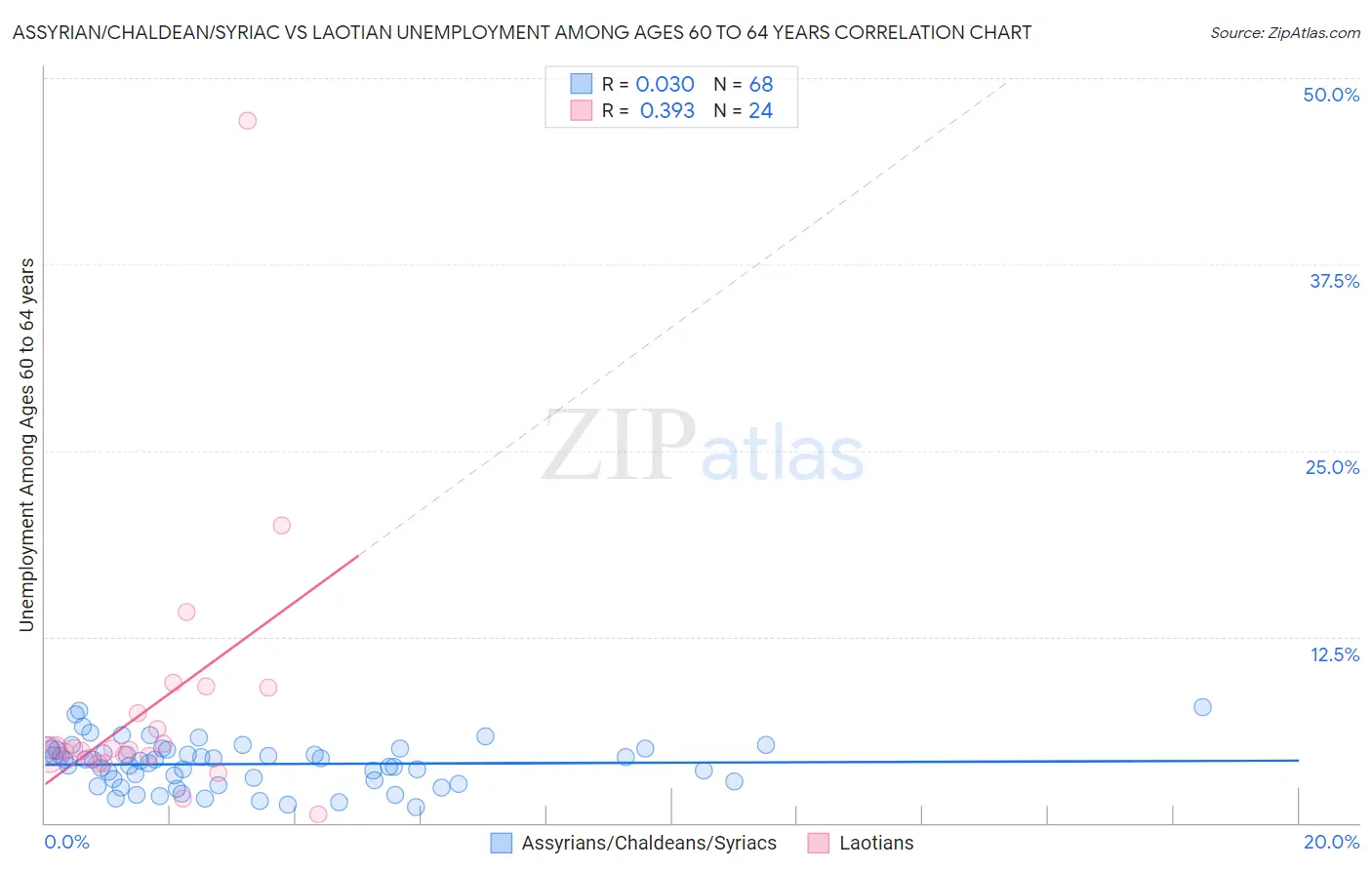 Assyrian/Chaldean/Syriac vs Laotian Unemployment Among Ages 60 to 64 years