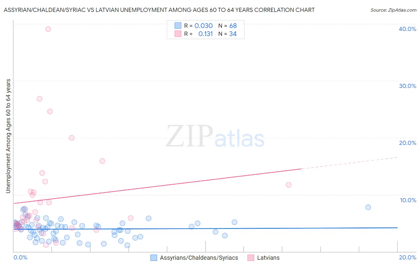 Assyrian/Chaldean/Syriac vs Latvian Unemployment Among Ages 60 to 64 years