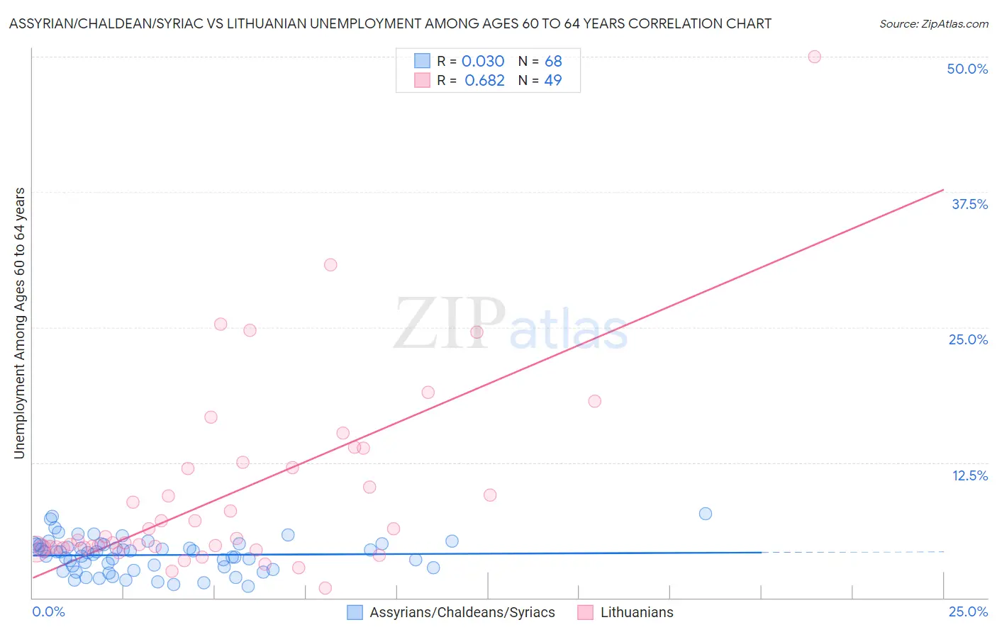 Assyrian/Chaldean/Syriac vs Lithuanian Unemployment Among Ages 60 to 64 years