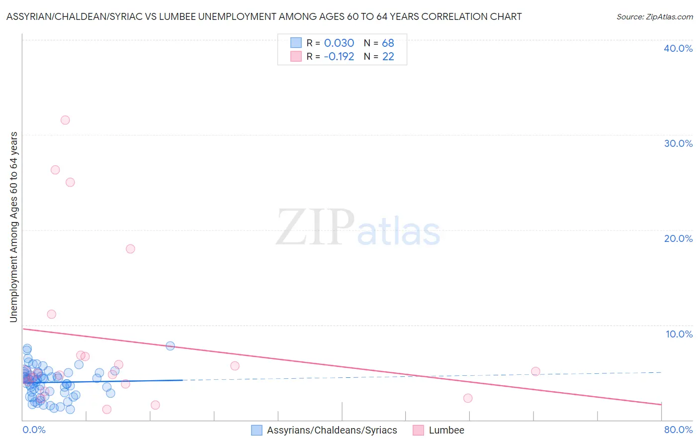 Assyrian/Chaldean/Syriac vs Lumbee Unemployment Among Ages 60 to 64 years