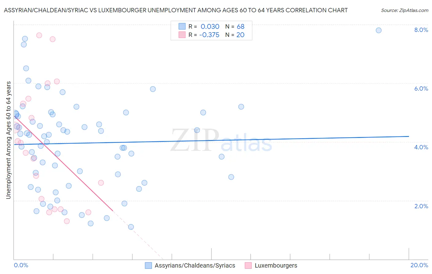 Assyrian/Chaldean/Syriac vs Luxembourger Unemployment Among Ages 60 to 64 years