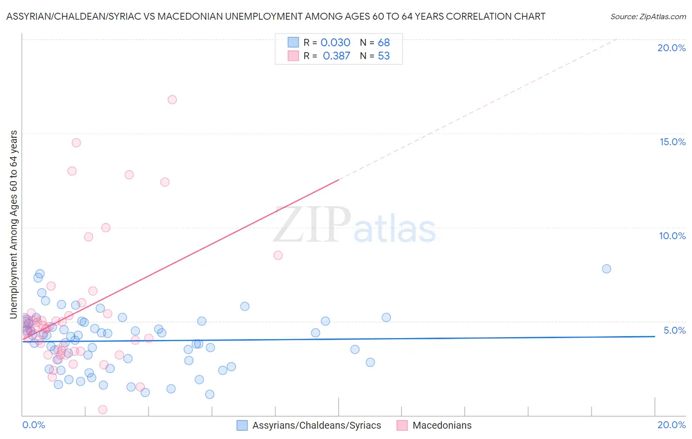 Assyrian/Chaldean/Syriac vs Macedonian Unemployment Among Ages 60 to 64 years