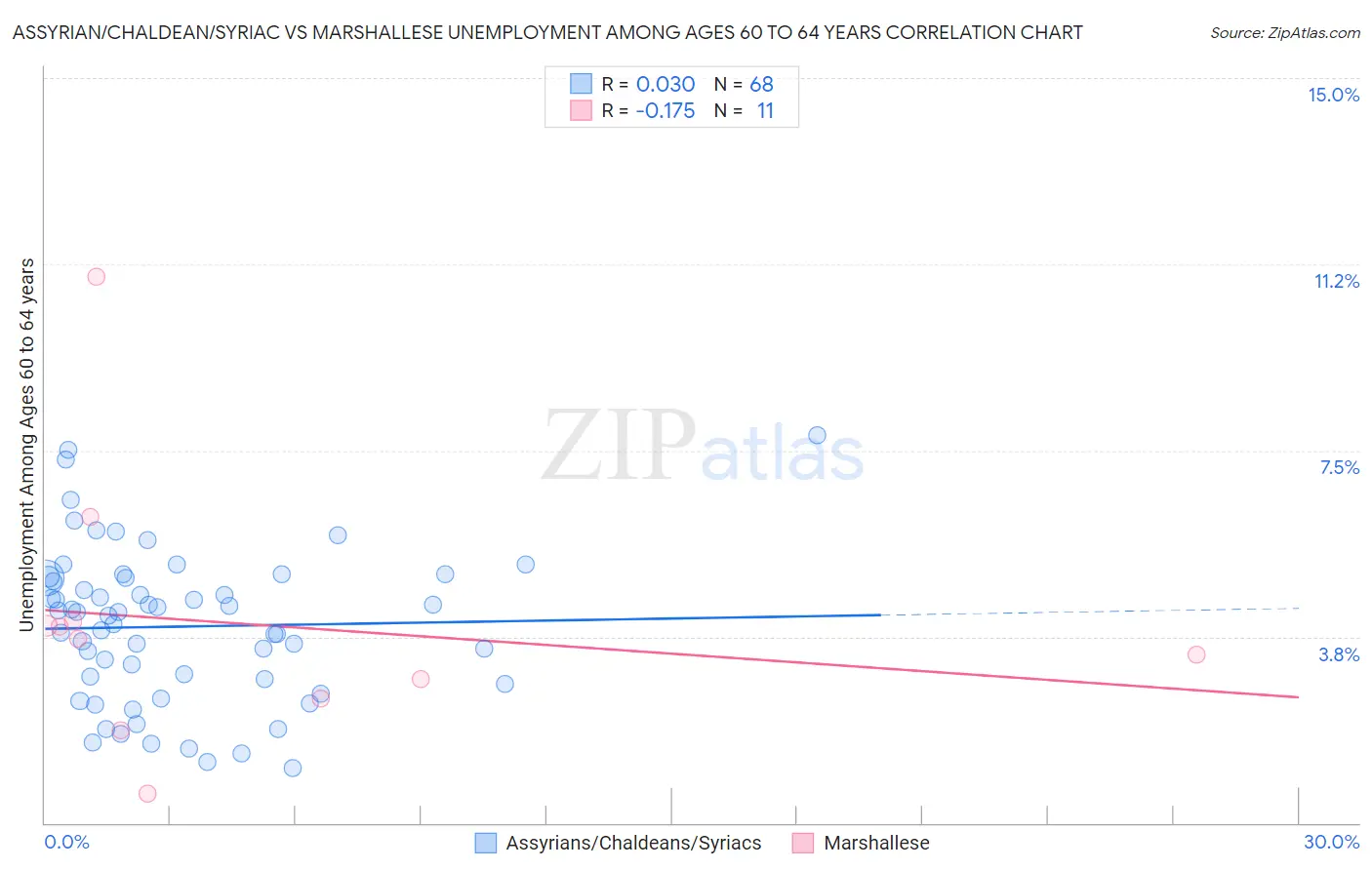 Assyrian/Chaldean/Syriac vs Marshallese Unemployment Among Ages 60 to 64 years