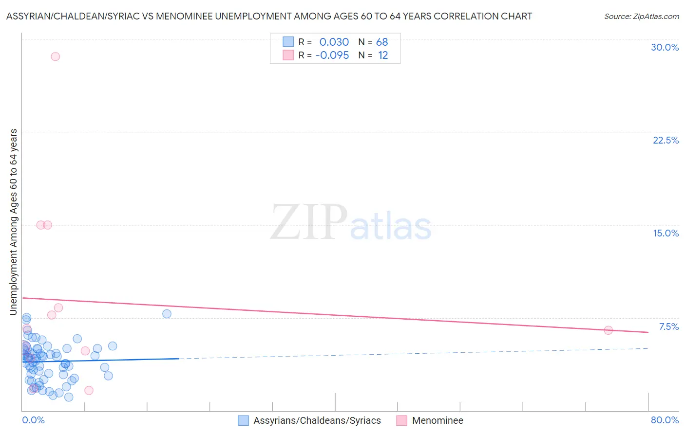 Assyrian/Chaldean/Syriac vs Menominee Unemployment Among Ages 60 to 64 years