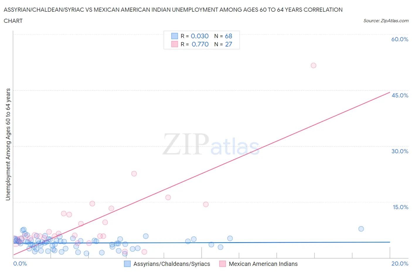 Assyrian/Chaldean/Syriac vs Mexican American Indian Unemployment Among Ages 60 to 64 years