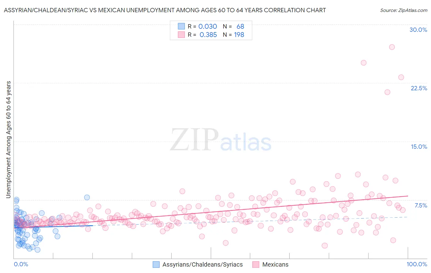Assyrian/Chaldean/Syriac vs Mexican Unemployment Among Ages 60 to 64 years