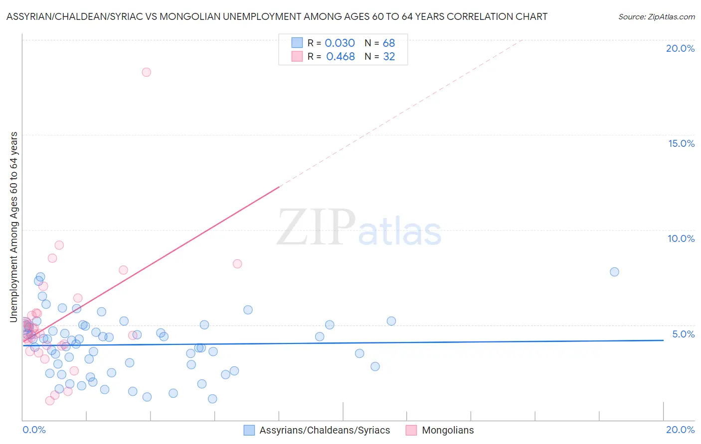 Assyrian/Chaldean/Syriac vs Mongolian Unemployment Among Ages 60 to 64 years