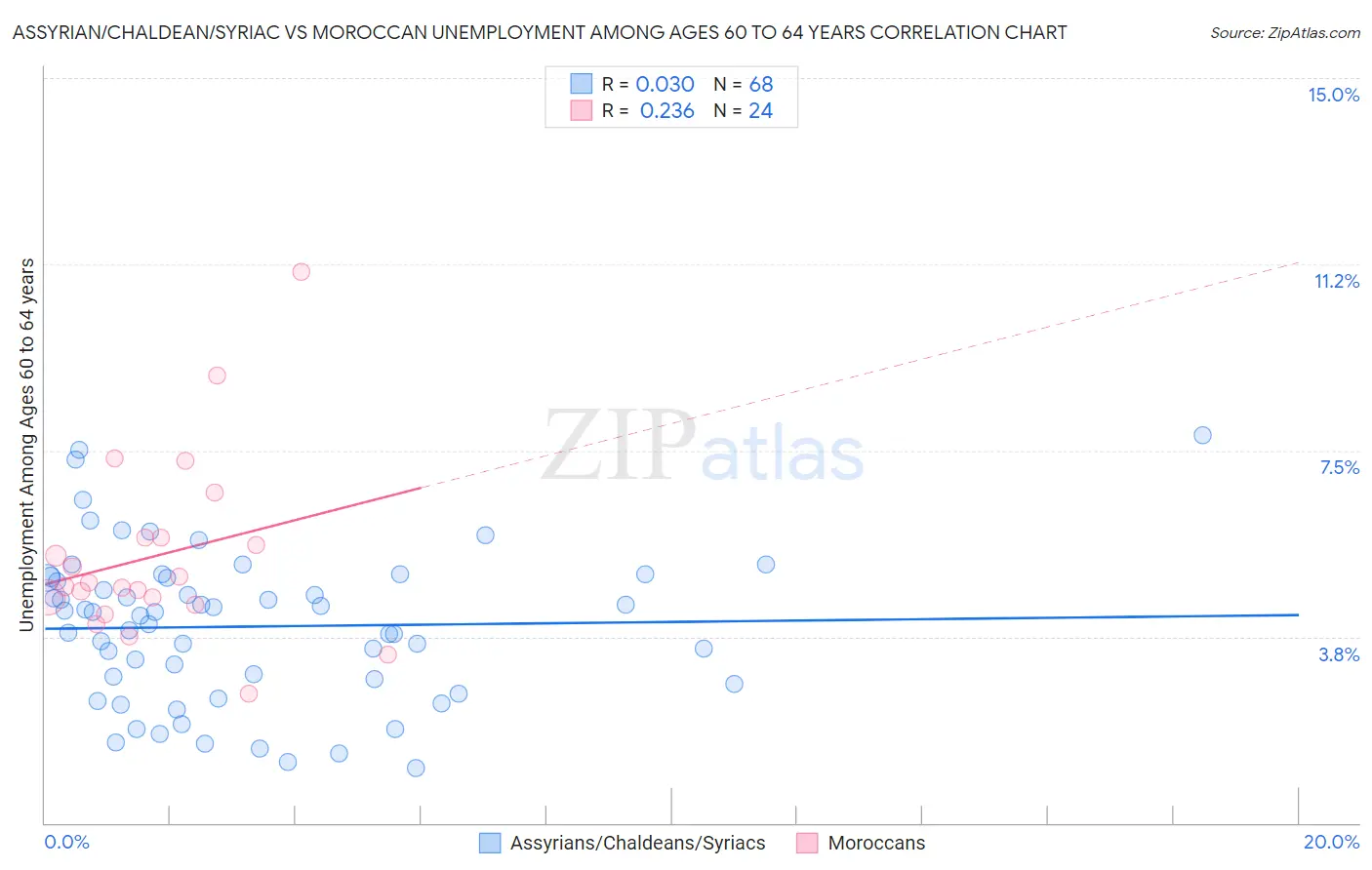 Assyrian/Chaldean/Syriac vs Moroccan Unemployment Among Ages 60 to 64 years