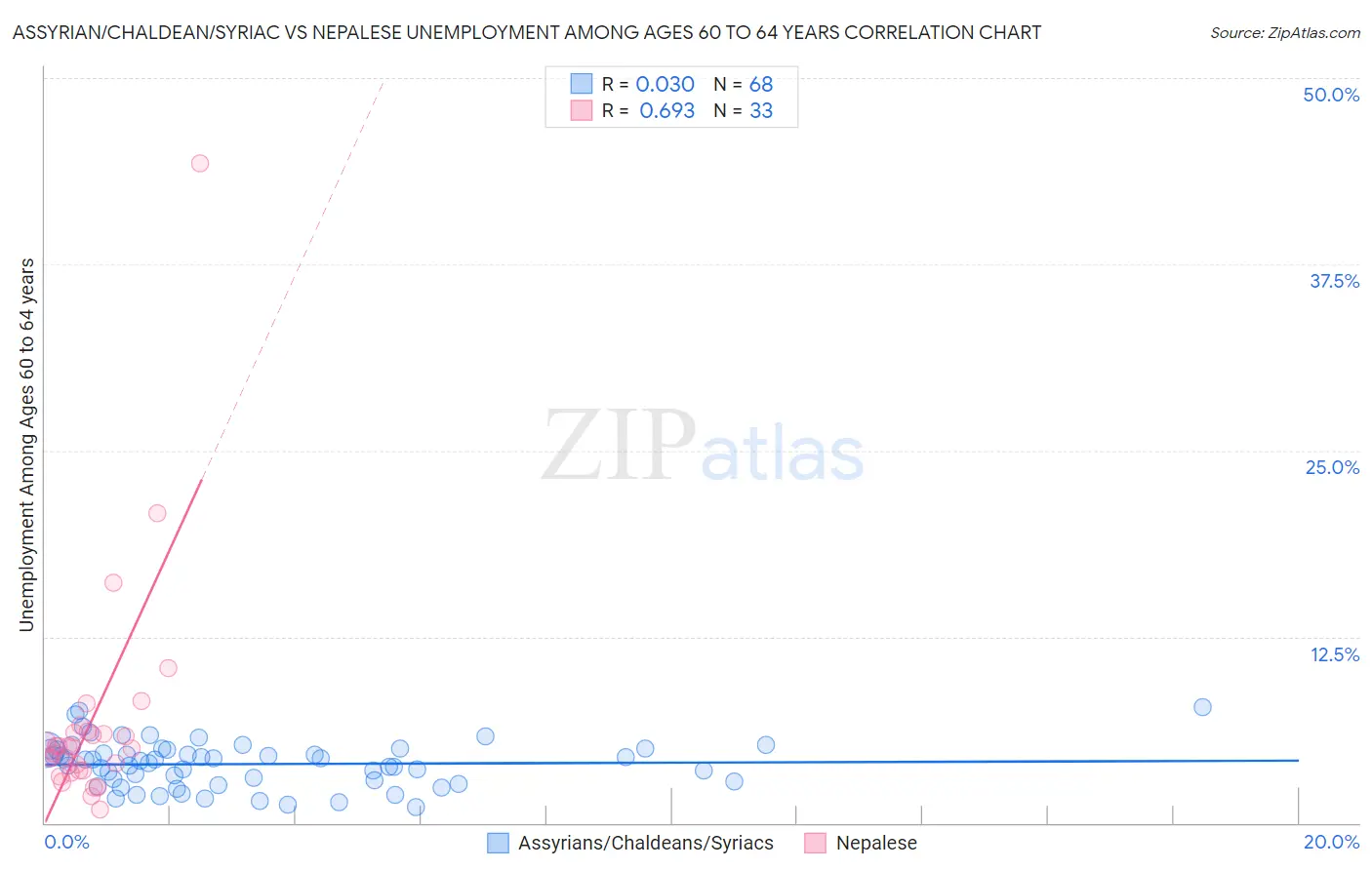 Assyrian/Chaldean/Syriac vs Nepalese Unemployment Among Ages 60 to 64 years