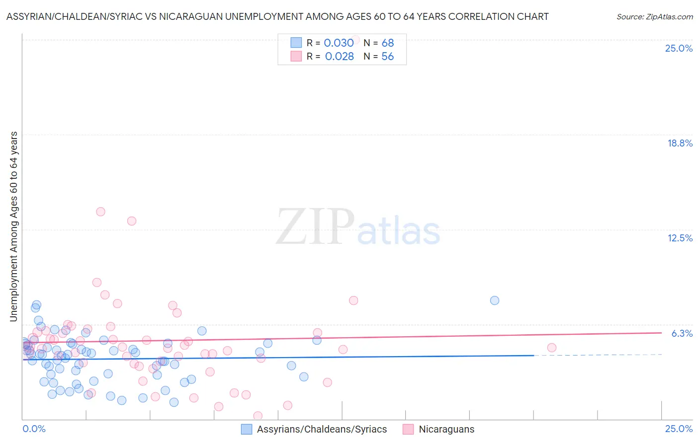 Assyrian/Chaldean/Syriac vs Nicaraguan Unemployment Among Ages 60 to 64 years