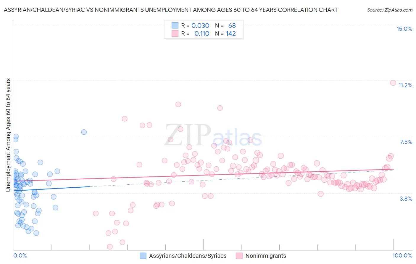 Assyrian/Chaldean/Syriac vs Nonimmigrants Unemployment Among Ages 60 to 64 years