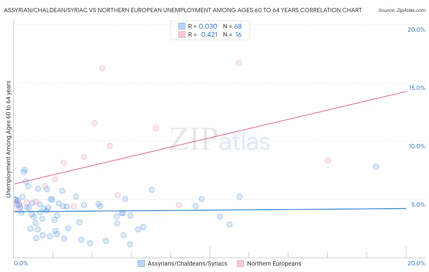 Assyrian/Chaldean/Syriac vs Northern European Unemployment Among Ages 60 to 64 years