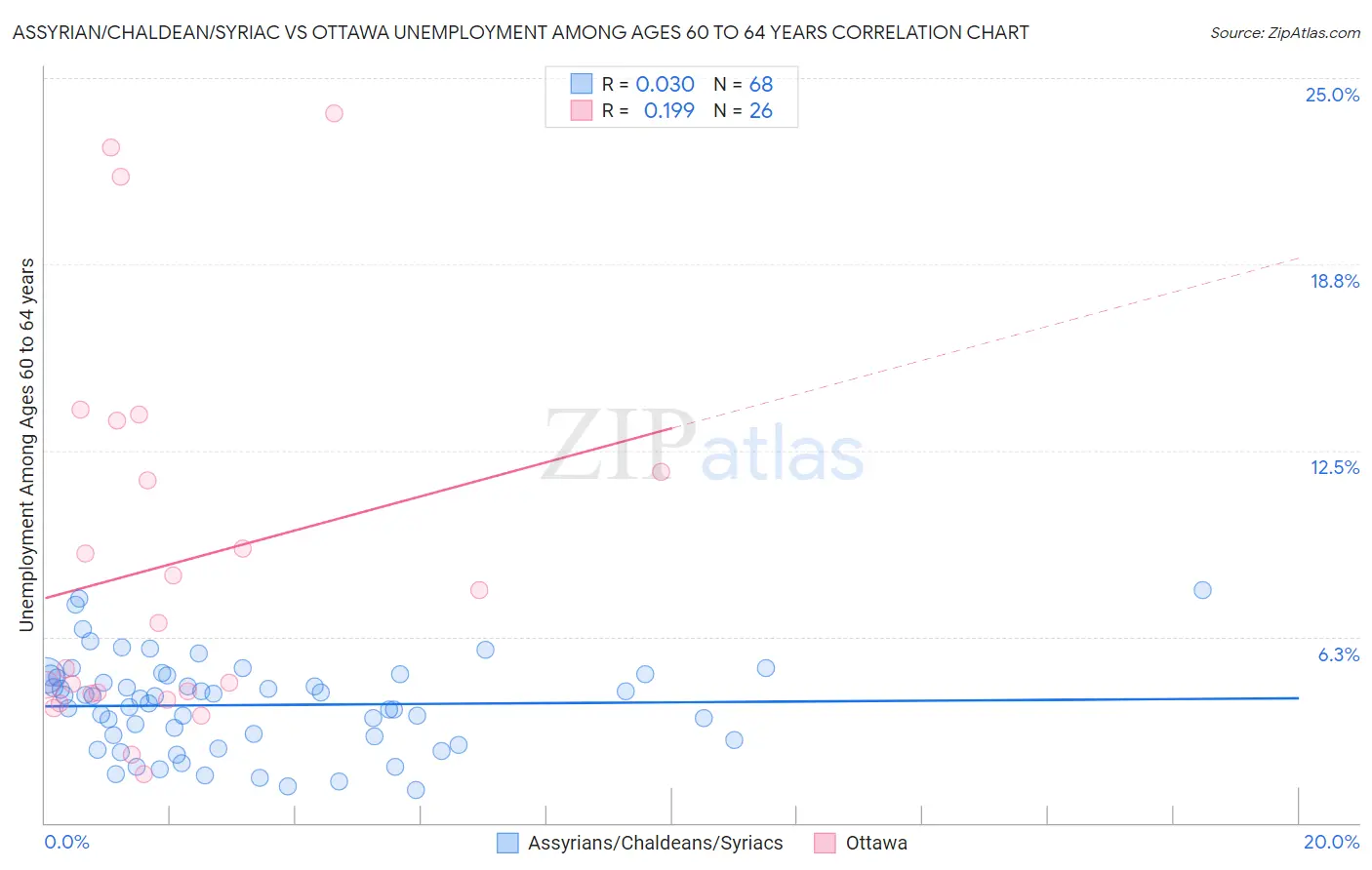 Assyrian/Chaldean/Syriac vs Ottawa Unemployment Among Ages 60 to 64 years