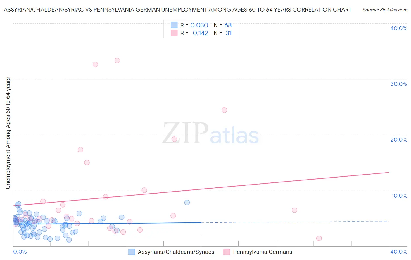 Assyrian/Chaldean/Syriac vs Pennsylvania German Unemployment Among Ages 60 to 64 years