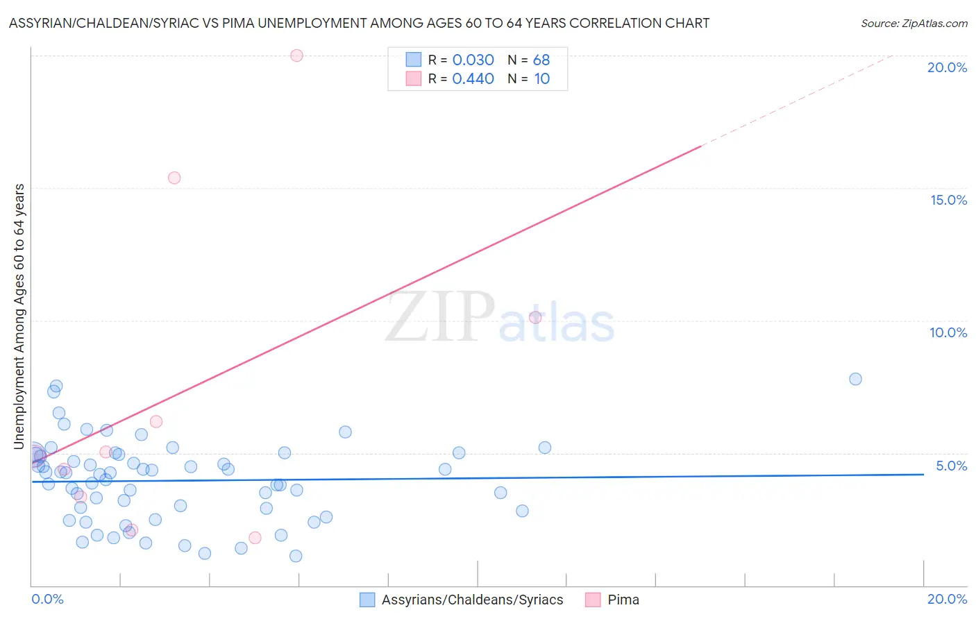 Assyrian/Chaldean/Syriac vs Pima Unemployment Among Ages 60 to 64 years
