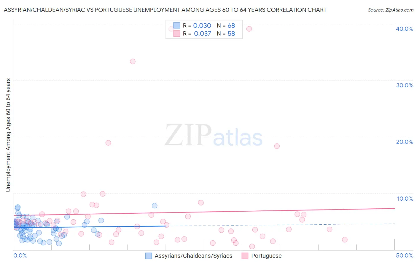 Assyrian/Chaldean/Syriac vs Portuguese Unemployment Among Ages 60 to 64 years