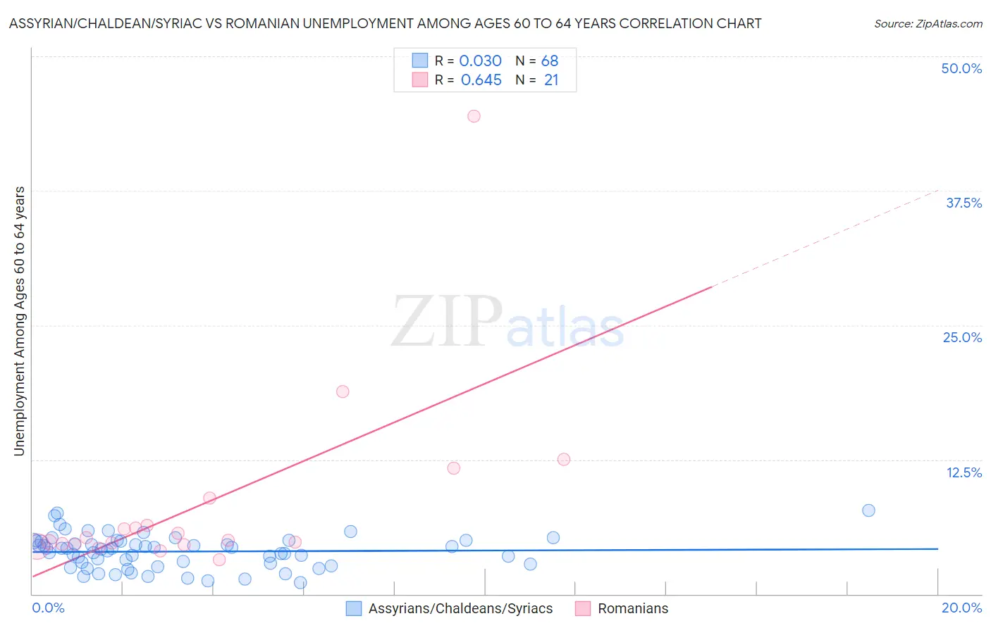 Assyrian/Chaldean/Syriac vs Romanian Unemployment Among Ages 60 to 64 years