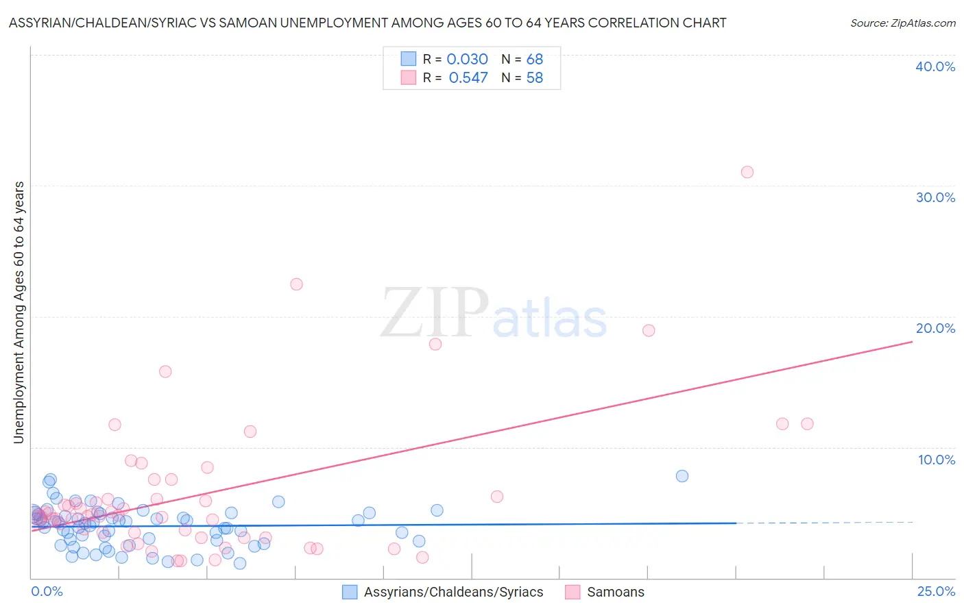 Assyrian/Chaldean/Syriac vs Samoan Unemployment Among Ages 60 to 64 years