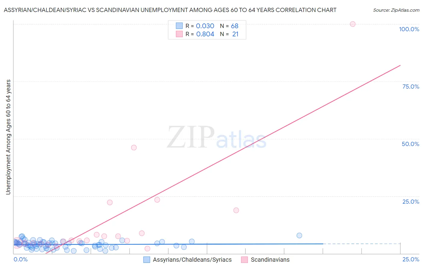 Assyrian/Chaldean/Syriac vs Scandinavian Unemployment Among Ages 60 to 64 years