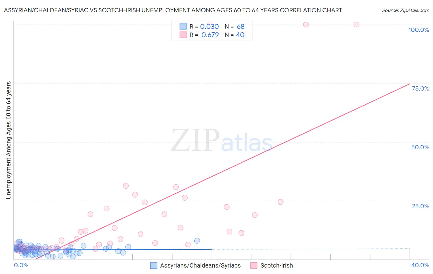 Assyrian/Chaldean/Syriac vs Scotch-Irish Unemployment Among Ages 60 to 64 years