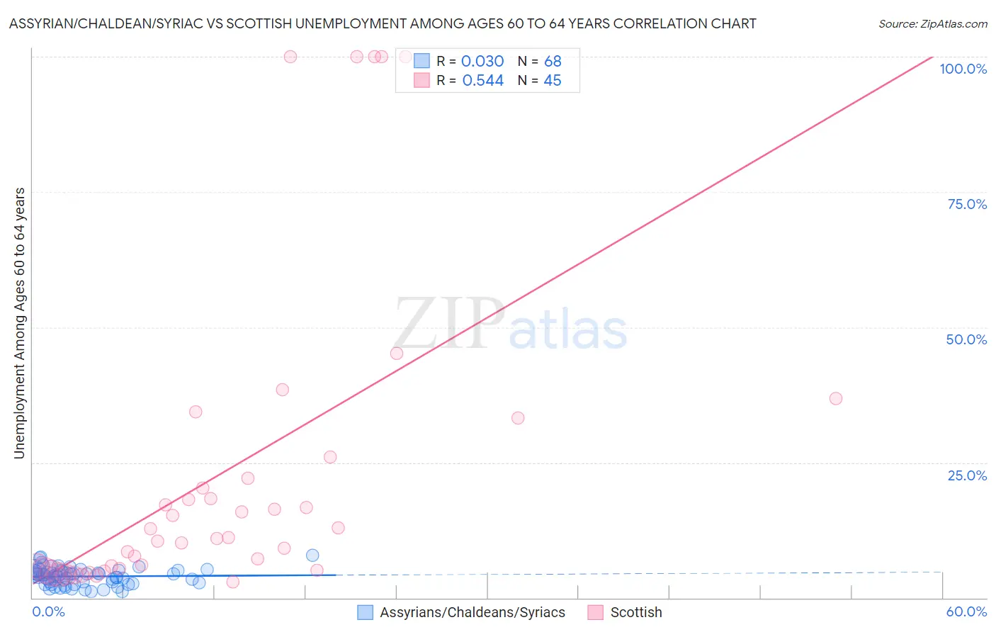 Assyrian/Chaldean/Syriac vs Scottish Unemployment Among Ages 60 to 64 years