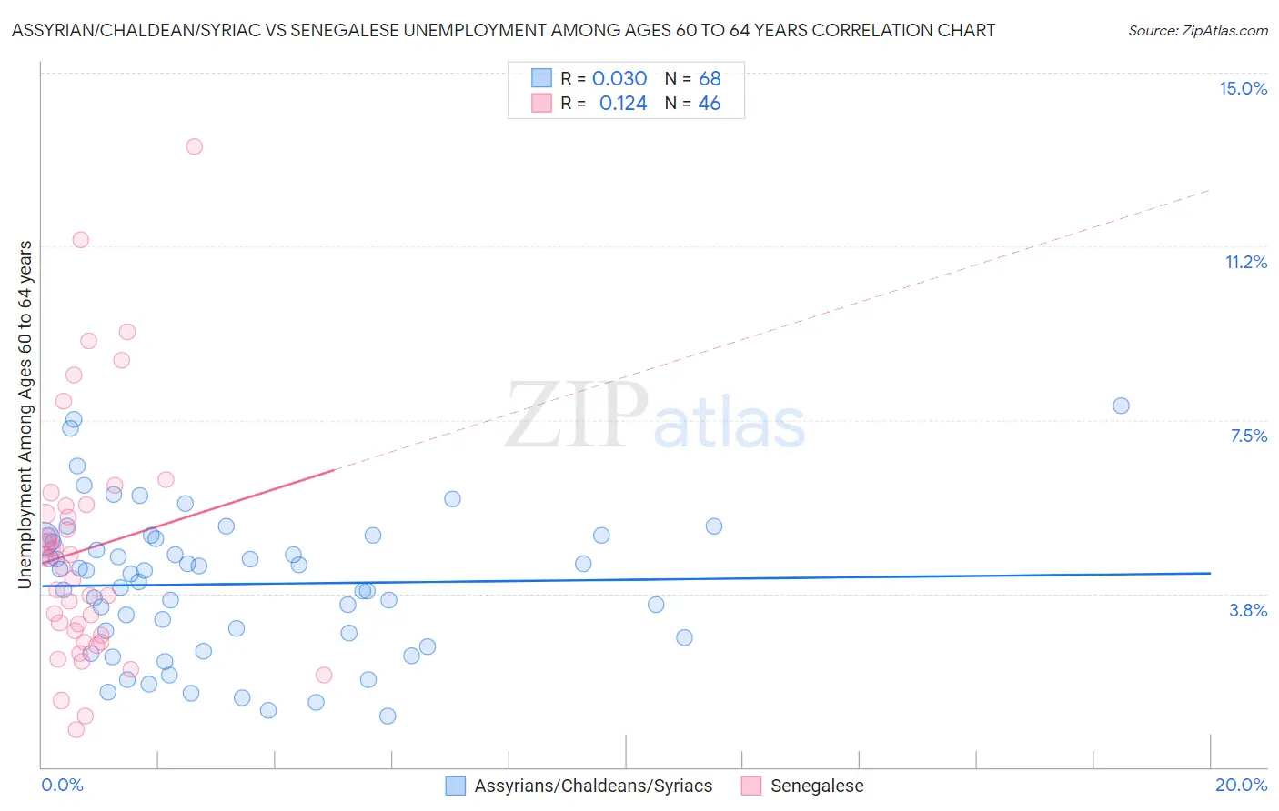 Assyrian/Chaldean/Syriac vs Senegalese Unemployment Among Ages 60 to 64 years