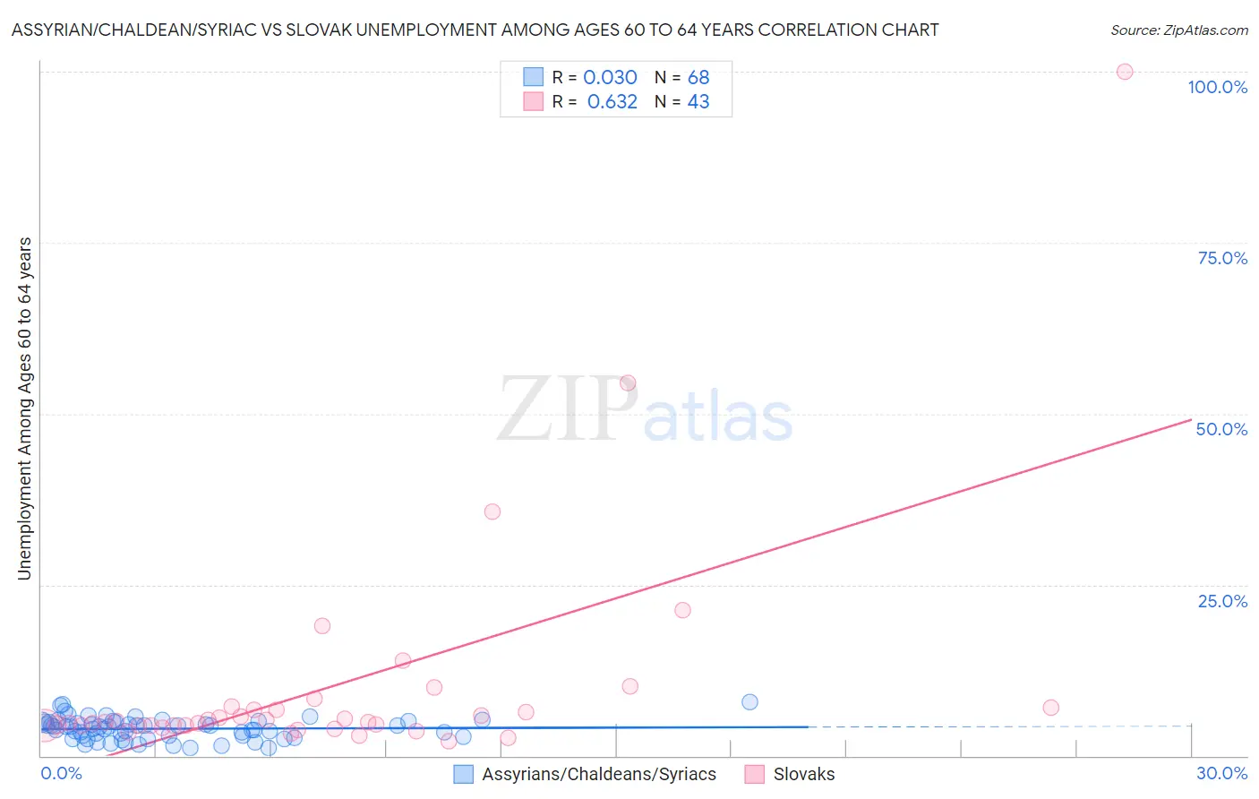 Assyrian/Chaldean/Syriac vs Slovak Unemployment Among Ages 60 to 64 years